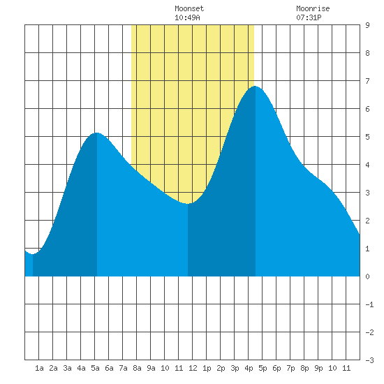 Longview tide chart for Sunday, December 7, 2025