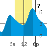 Longview tide chart for Sunday, December 7, 2025