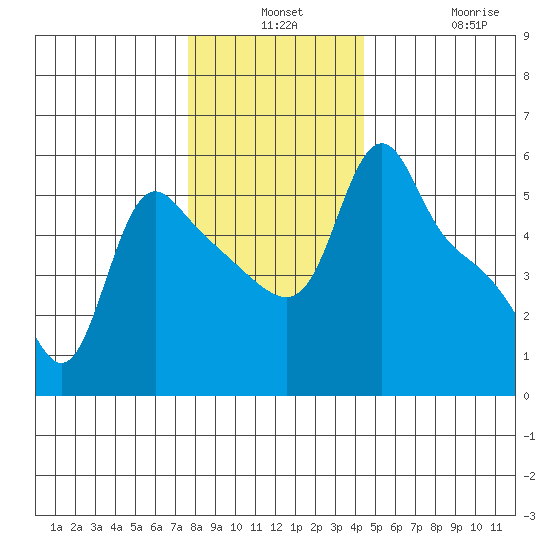 Longview tide chart for Monday, December 8, 2025