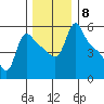 Longview tide chart for Monday, December 8, 2025