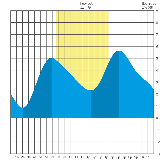 Longview tide chart for Tuesday, December 9, 2025
