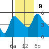 Longview tide chart for Tuesday, December 9, 2025