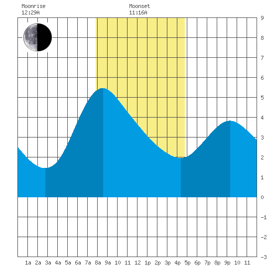 Longview tide chart for Saturday, January 10, 2026