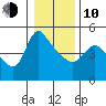 Longview tide chart for Saturday, January 10, 2026