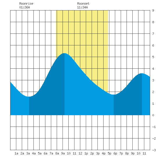 Longview tide chart for Sunday, January 11, 2026