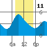 Longview tide chart for Sunday, January 11, 2026