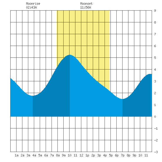 Longview tide chart for Monday, January 12, 2026