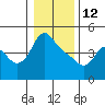 Longview tide chart for Monday, January 12, 2026