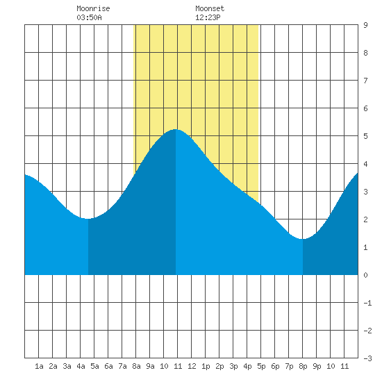 Longview tide chart for Tuesday, January 13, 2026