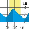 Longview tide chart for Tuesday, January 13, 2026
