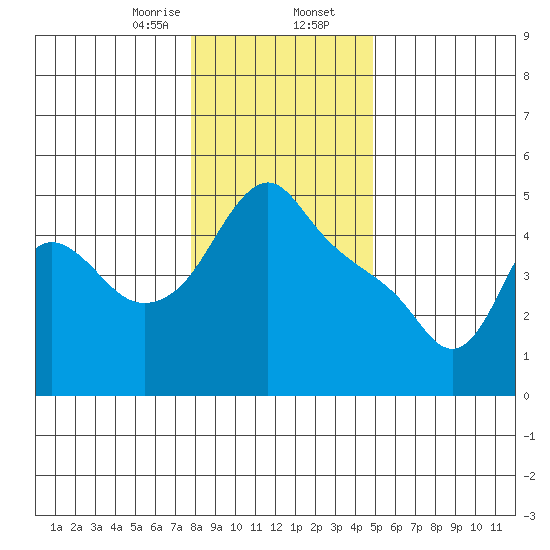 Longview tide chart for Wednesday, January 14, 2026