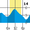 Longview tide chart for Wednesday, January 14, 2026