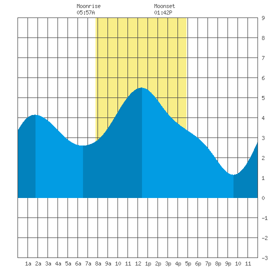 Longview tide chart for Thursday, January 15, 2026