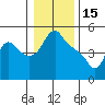 Longview tide chart for Thursday, January 15, 2026
