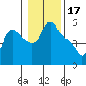 Longview tide chart for Saturday, January 17, 2026