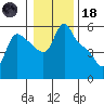 Longview tide chart for Sunday, January 18, 2026