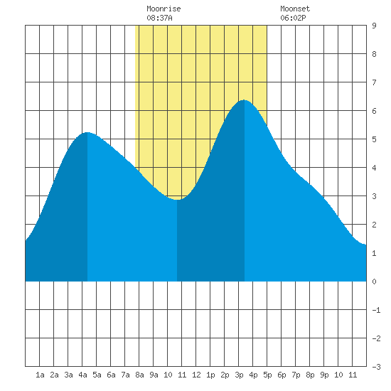 Longview tide chart for Monday, January 19, 2026