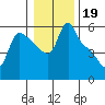 Longview tide chart for Monday, January 19, 2026