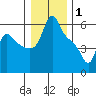 Longview tide chart for Thursday, January 1, 2026