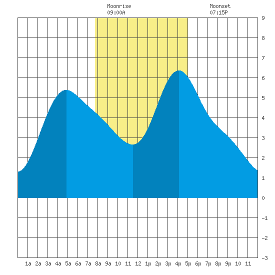 Longview tide chart for Tuesday, January 20, 2026