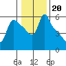 Longview tide chart for Tuesday, January 20, 2026