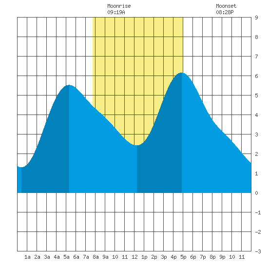 Longview tide chart for Wednesday, January 21, 2026