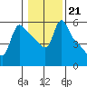 Longview tide chart for Wednesday, January 21, 2026