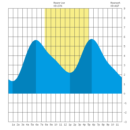 Longview tide chart for Thursday, January 22, 2026