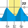 Longview tide chart for Thursday, January 22, 2026