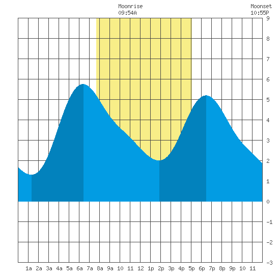 Longview tide chart for Friday, January 23, 2026