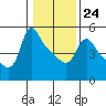 Longview tide chart for Saturday, January 24, 2026