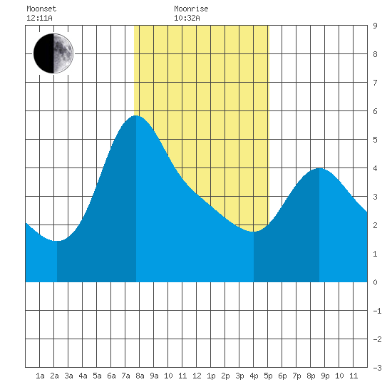 Longview tide chart for Sunday, January 25, 2026