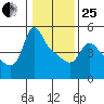 Longview tide chart for Sunday, January 25, 2026
