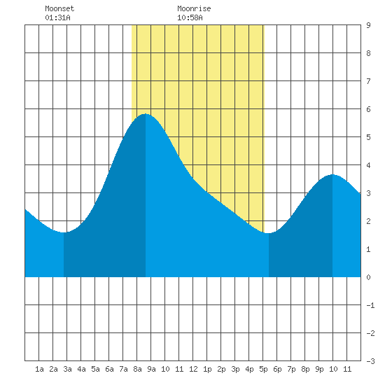 Longview tide chart for Monday, January 26, 2026