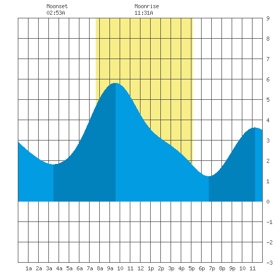 Longview tide chart for Tuesday, January 27, 2026