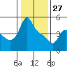 Longview tide chart for Tuesday, January 27, 2026