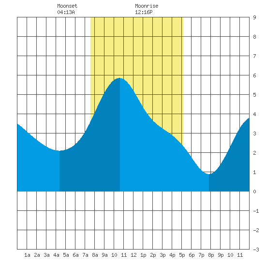 Longview tide chart for Wednesday, January 28, 2026