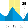 Longview tide chart for Wednesday, January 28, 2026