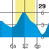 Longview tide chart for Thursday, January 29, 2026