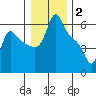 Longview tide chart for Friday, January 2, 2026