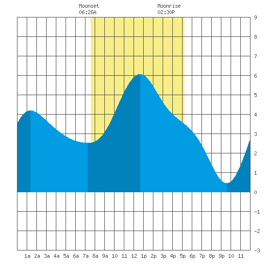 Longview tide chart for Friday, January 30, 2026