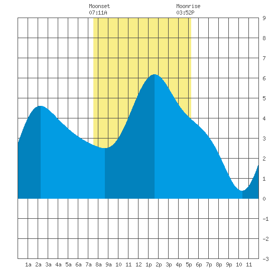 Longview tide chart for Saturday, January 31, 2026