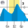 Longview tide chart for Saturday, January 3, 2026
