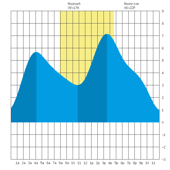Longview tide chart for Sunday, January 4, 2026