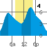 Longview tide chart for Sunday, January 4, 2026