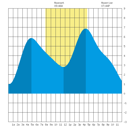 Longview tide chart for Monday, January 5, 2026