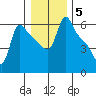 Longview tide chart for Monday, January 5, 2026