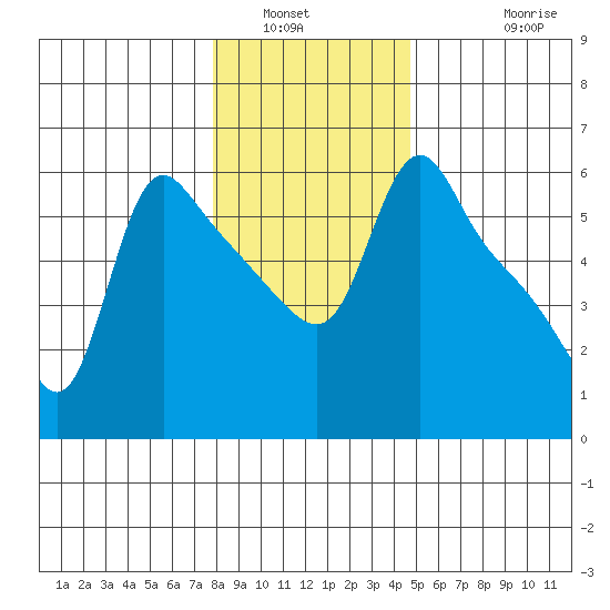 Longview tide chart for Tuesday, January 6, 2026