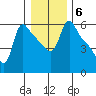 Longview tide chart for Tuesday, January 6, 2026