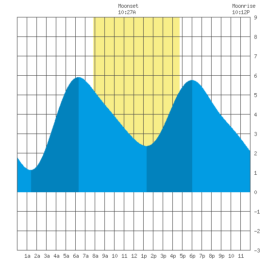 Longview tide chart for Wednesday, January 7, 2026
